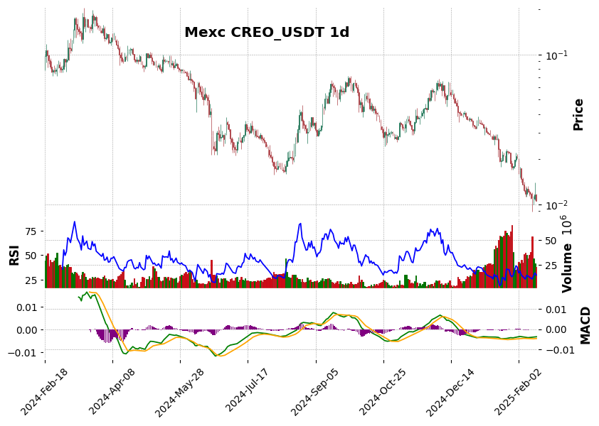 CREO_USDT
