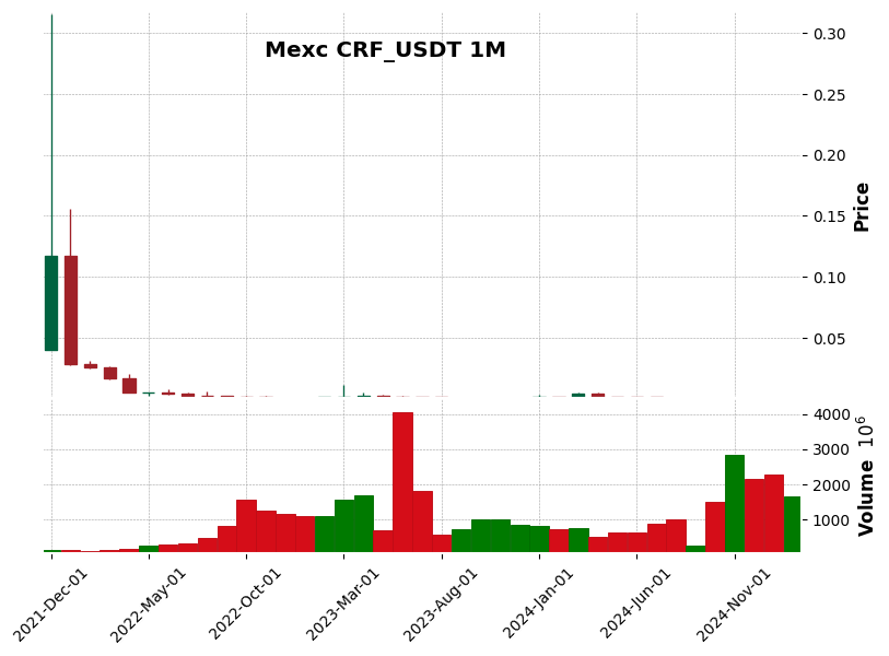 CRF_USDT