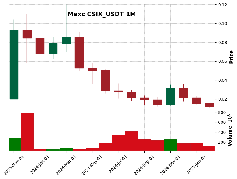 CSIX_USDT