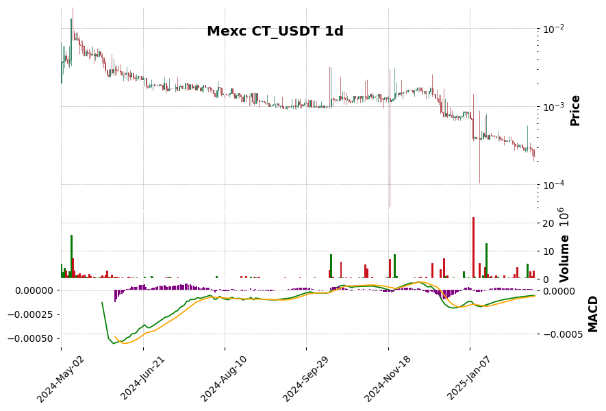 CT_USDT