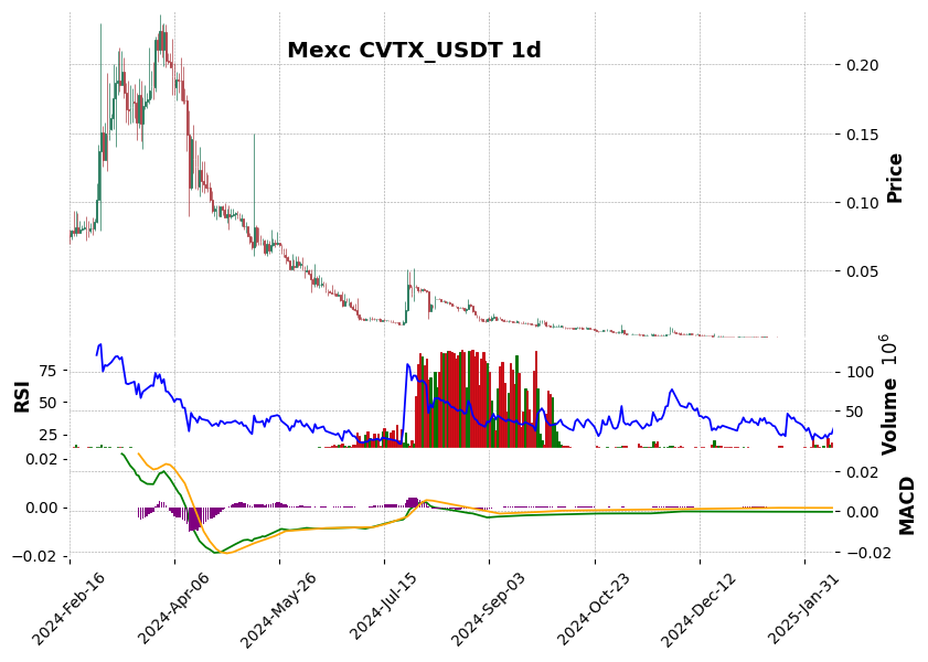 CVTX_USDT