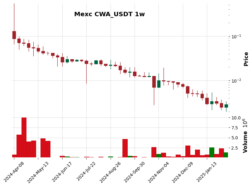 CWA_USDT