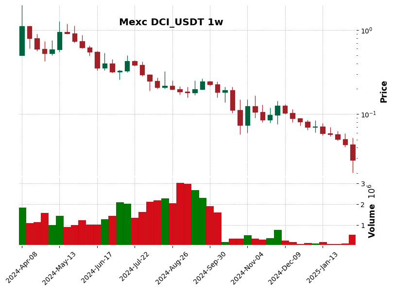 DCI_USDT