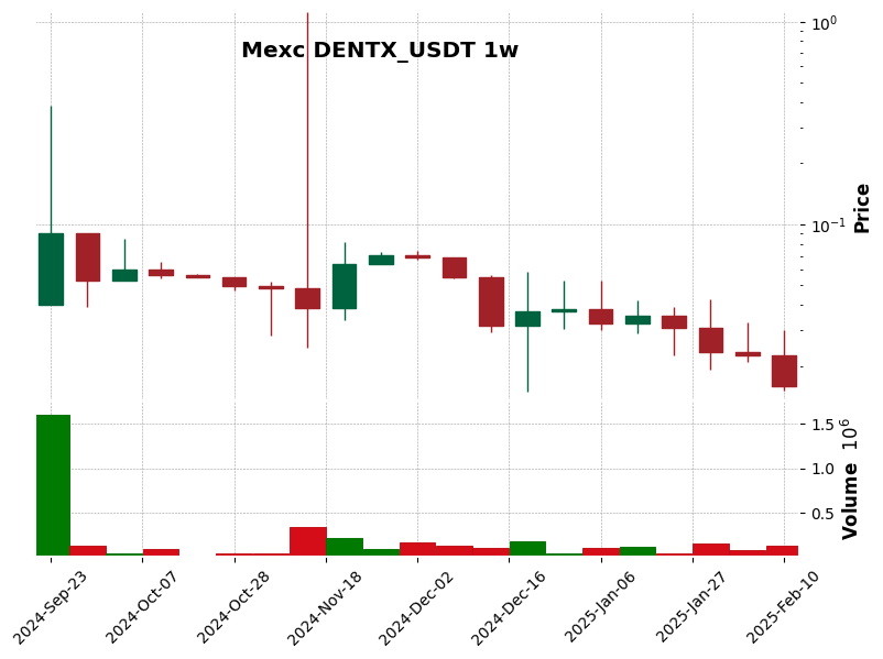 DENTX_USDT