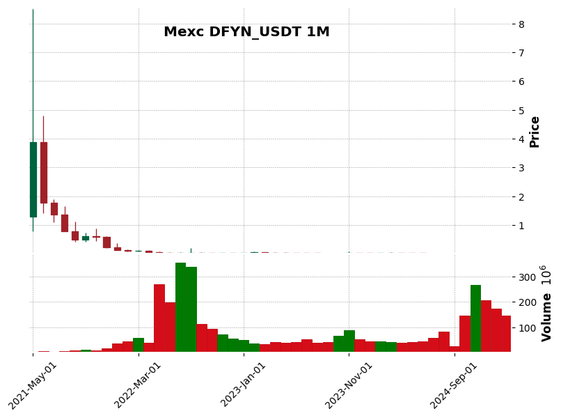 DFYN_USDT