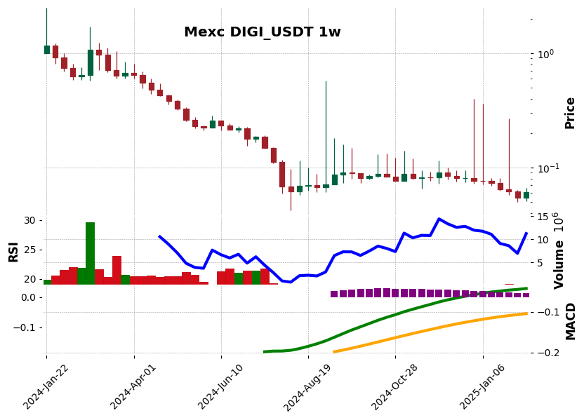 DIGI_USDT
