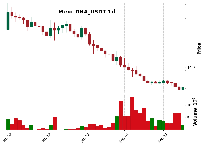 DNA_USDT