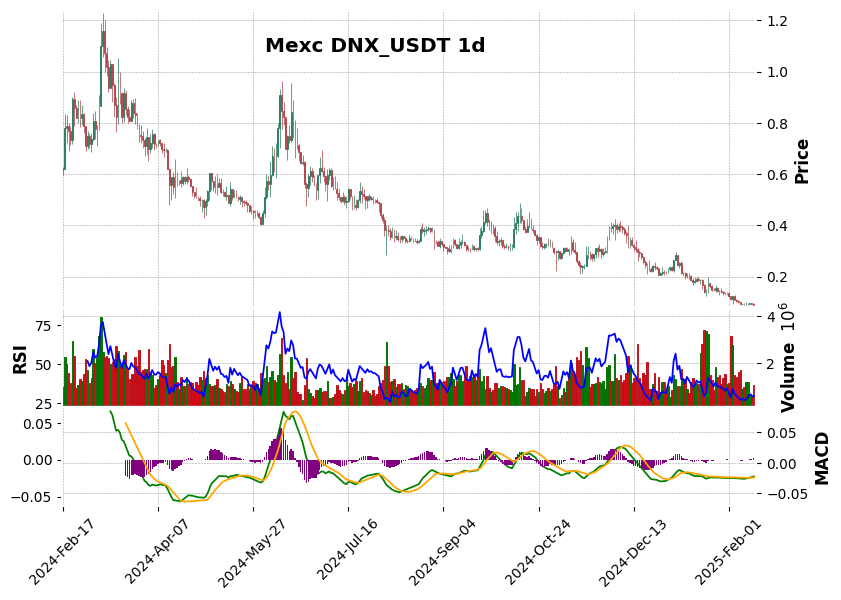 DNX_USDT