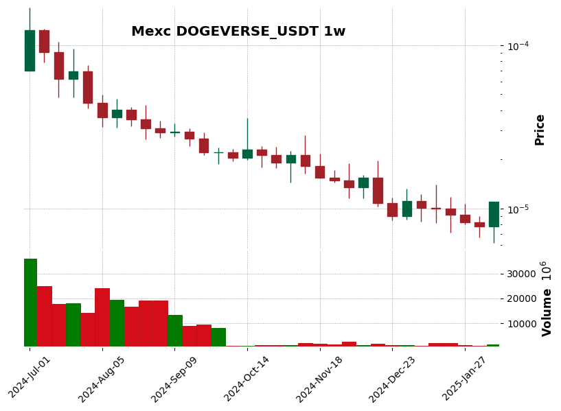 DOGEVERSE_USDT