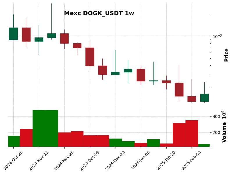 DOGK_USDT
