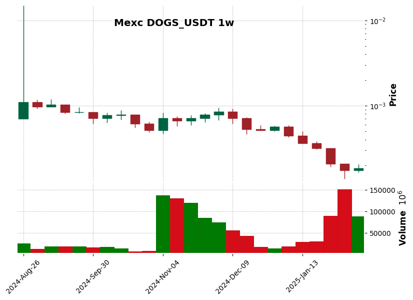 DOGS_USDT