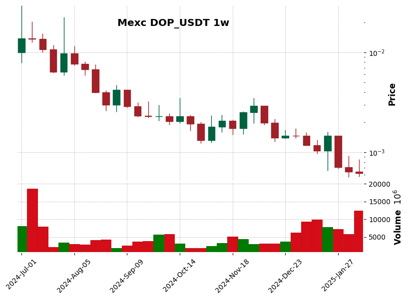 DOP_USDT