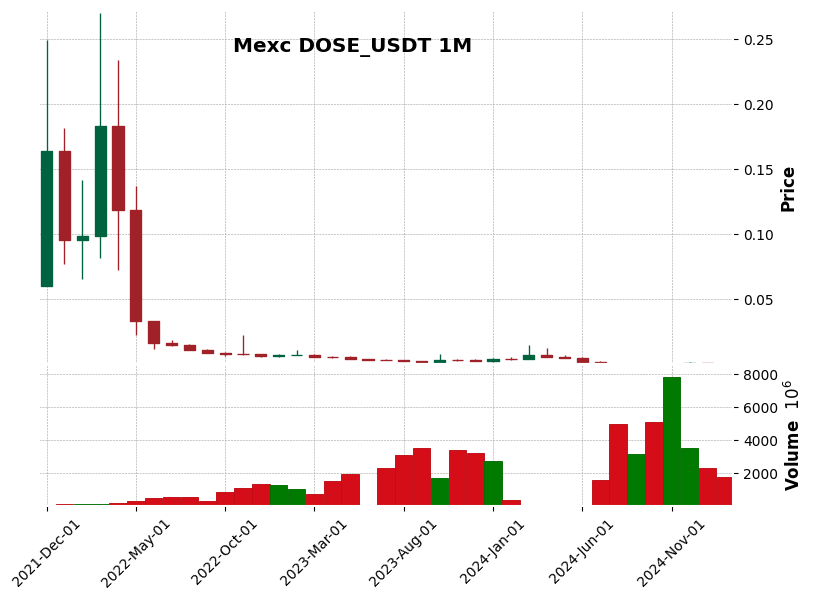 DOSE_USDT