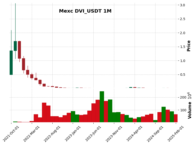 DVI_USDT