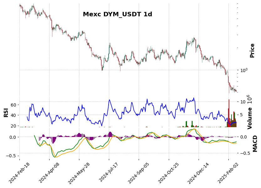 DYM_USDT