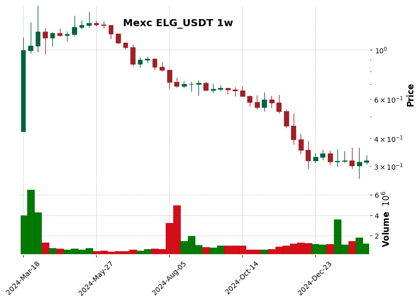 ELG_USDT
