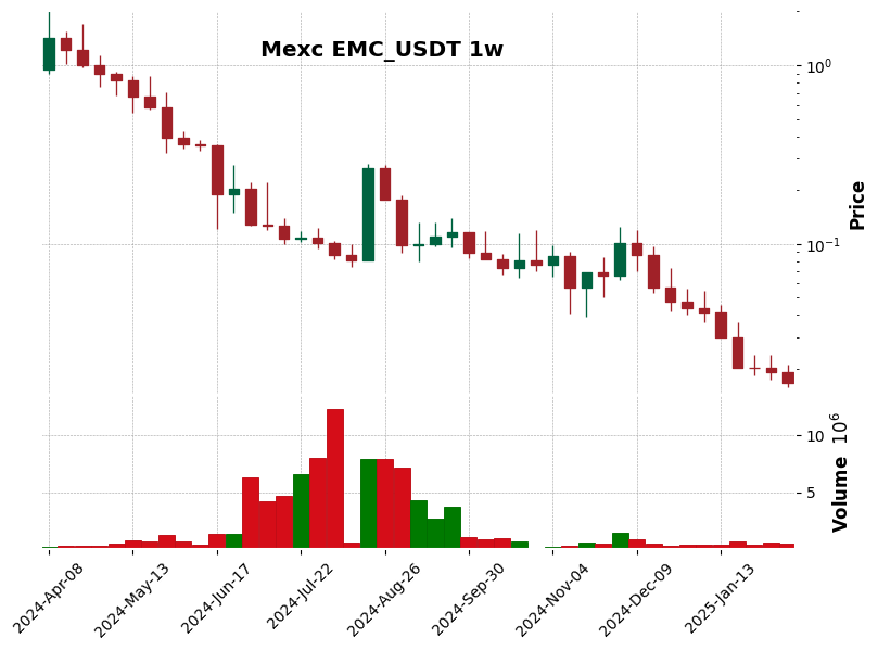 EMC_USDT
