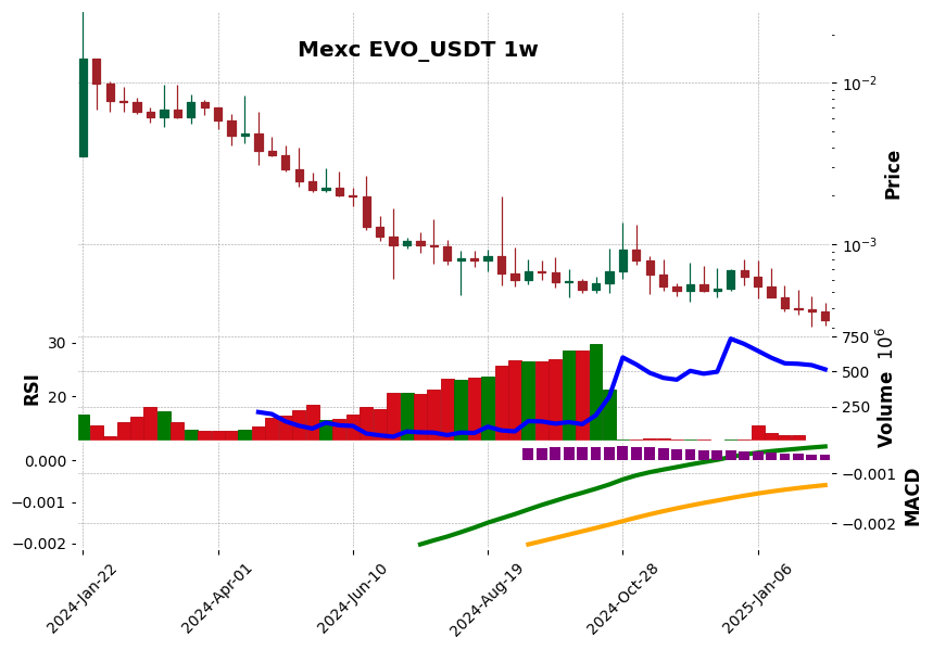 EVO_USDT