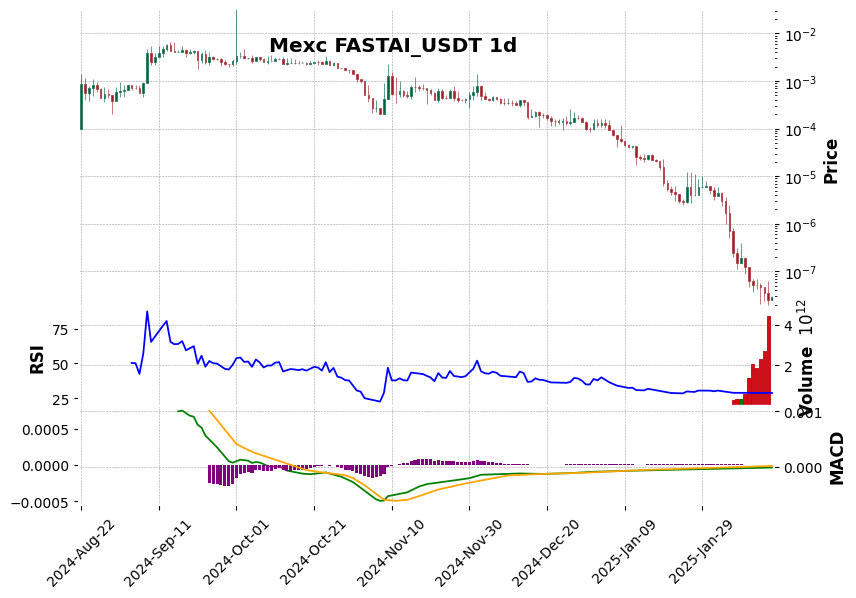 FASTAI_USDT