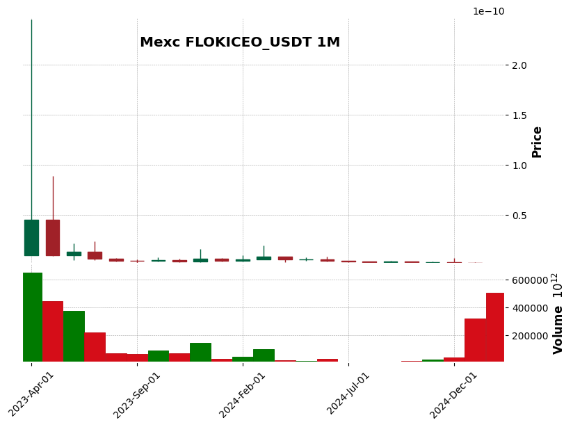 FLOKICEO_USDT