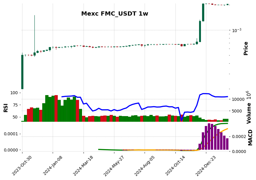 FMC_USDT