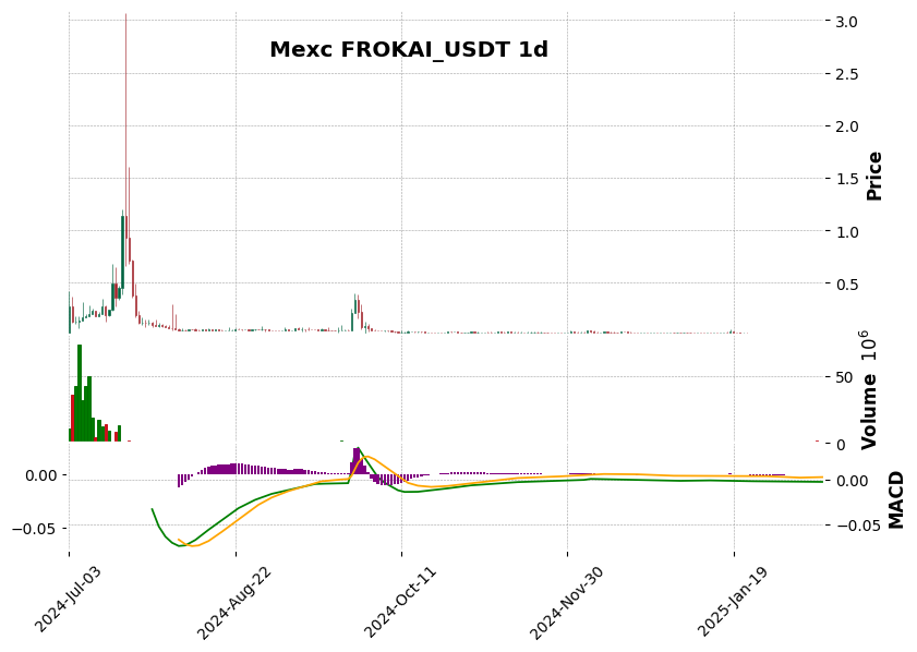 FROKAI_USDT