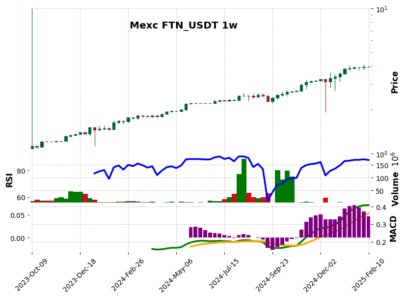 FTN_USDT