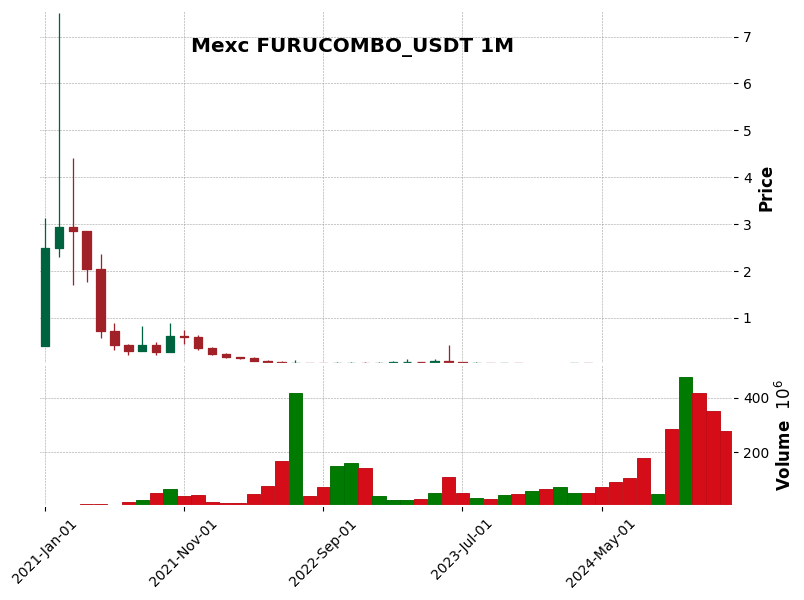 FURUCOMBO_USDT