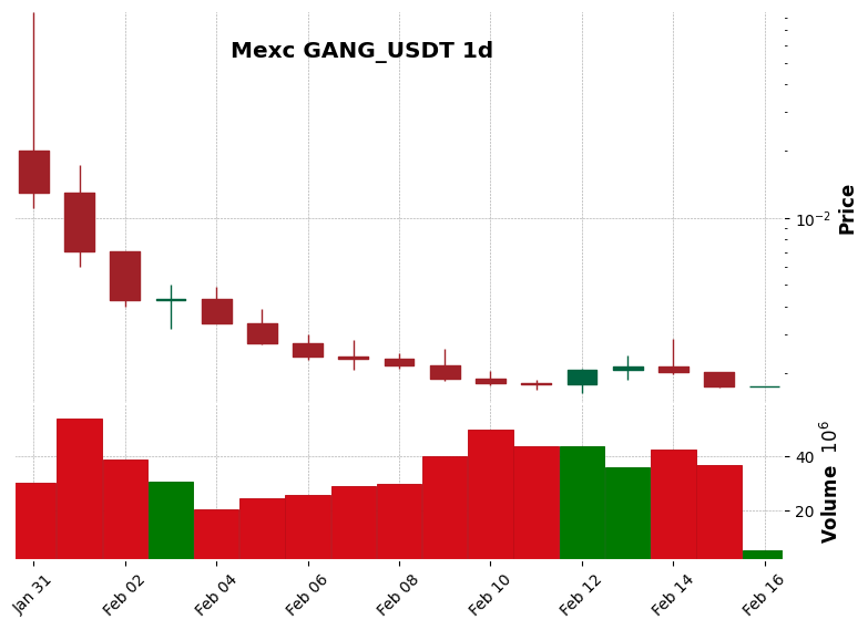 GANG_USDT