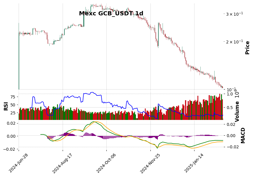 GCB_USDT