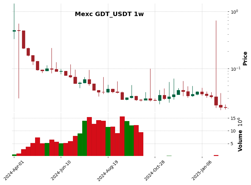 GDT_USDT