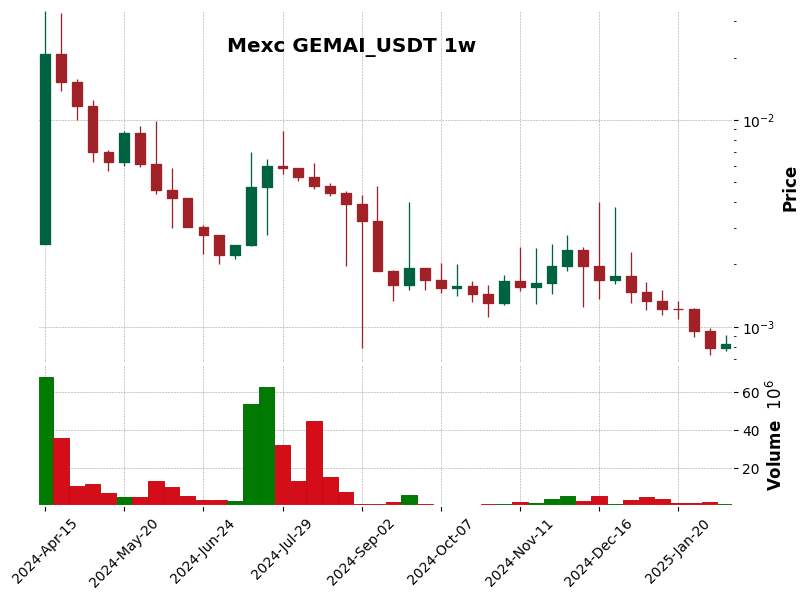 GEMAI_USDT