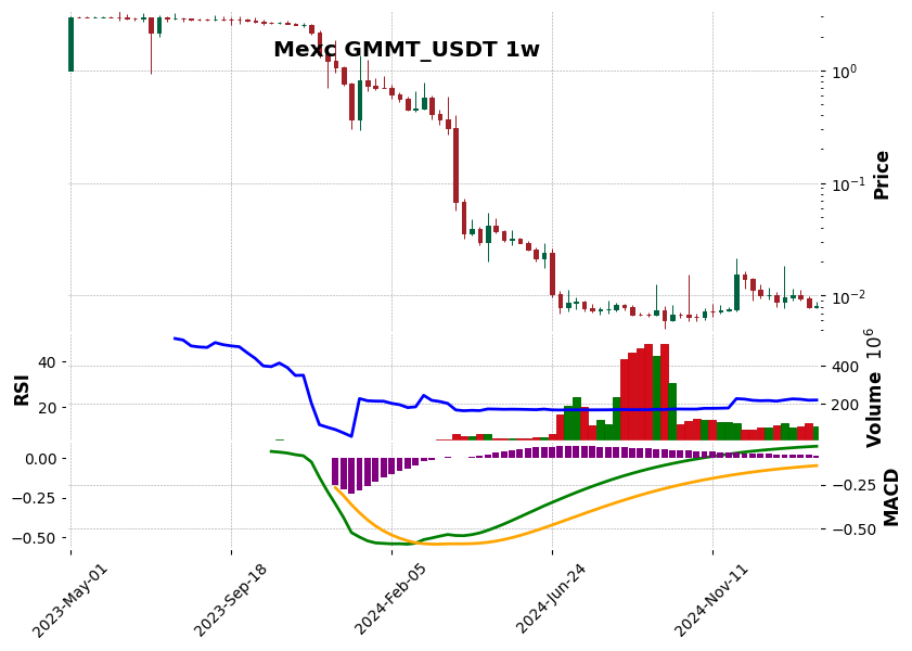 GMMT_USDT