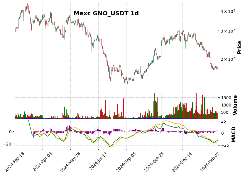GNO_USDT