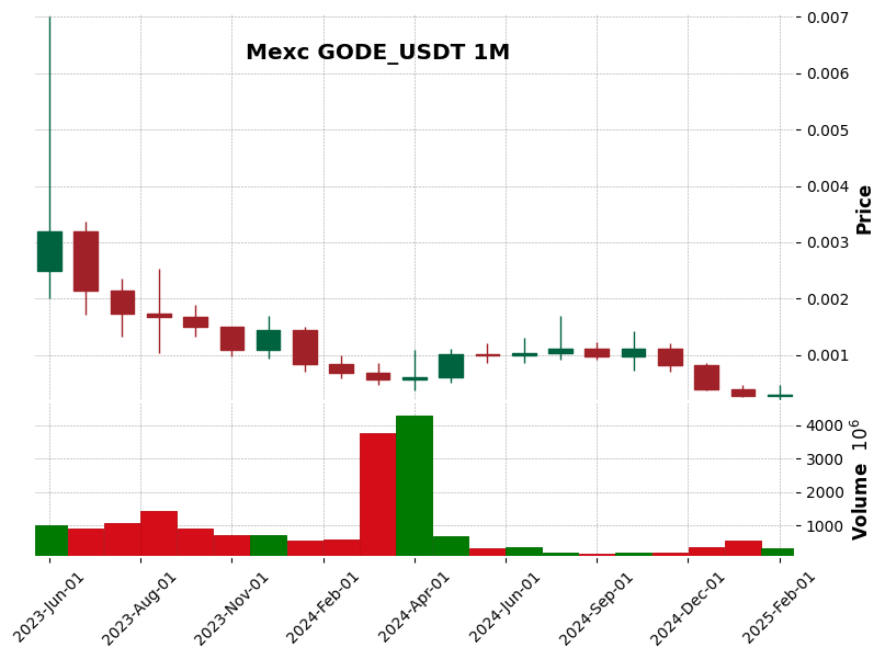 GODE_USDT