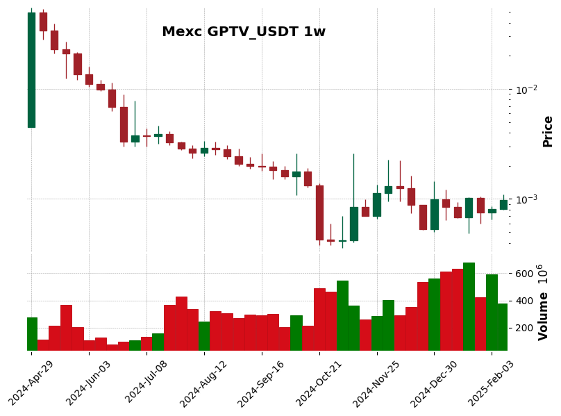 GPTV_USDT