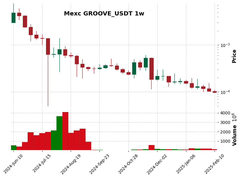 GROOVE_USDT