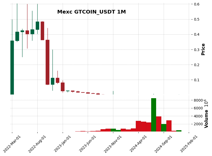 GTCOIN_USDT