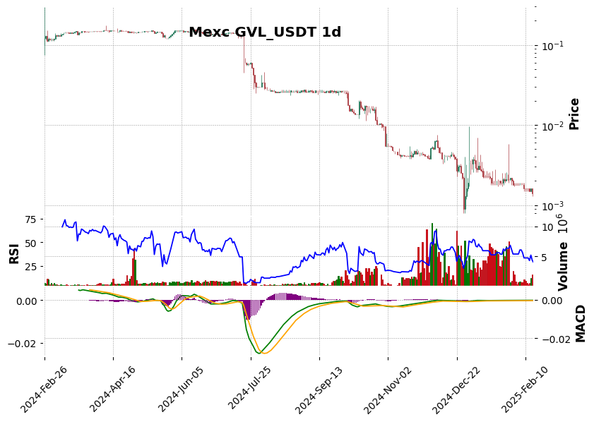 GVL_USDT