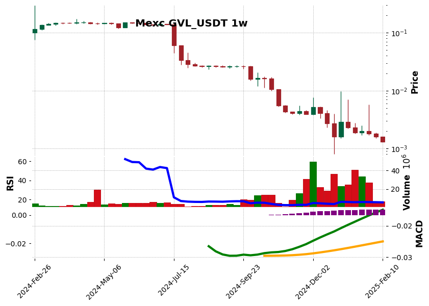 GVL_USDT