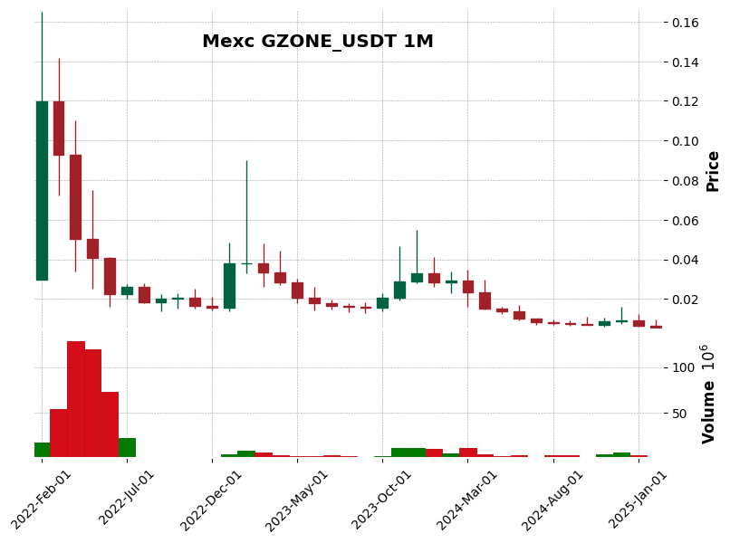 GZONE_USDT
