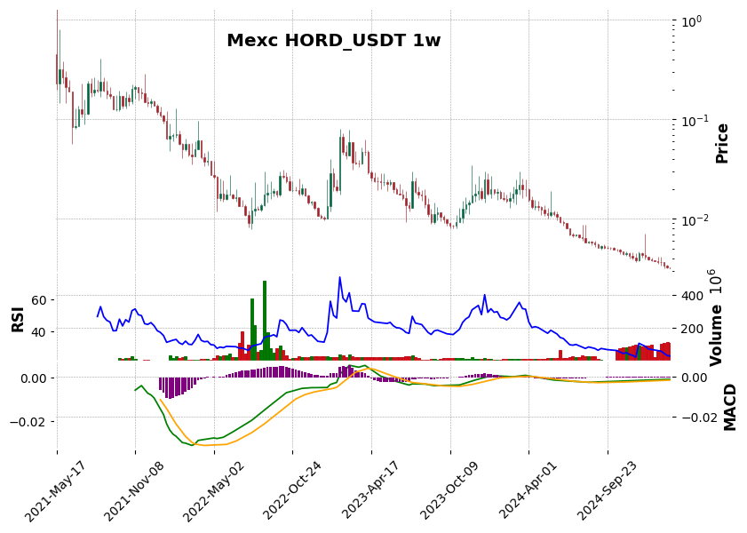 HORD_USDT