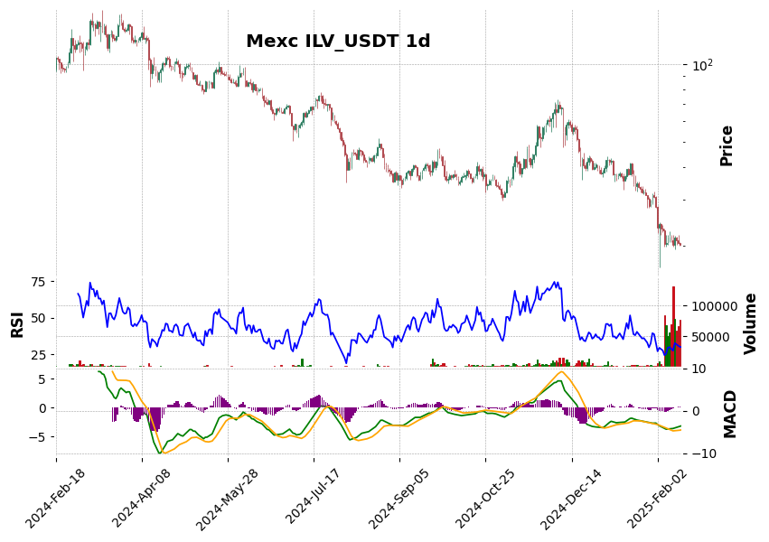 ILV_USDT