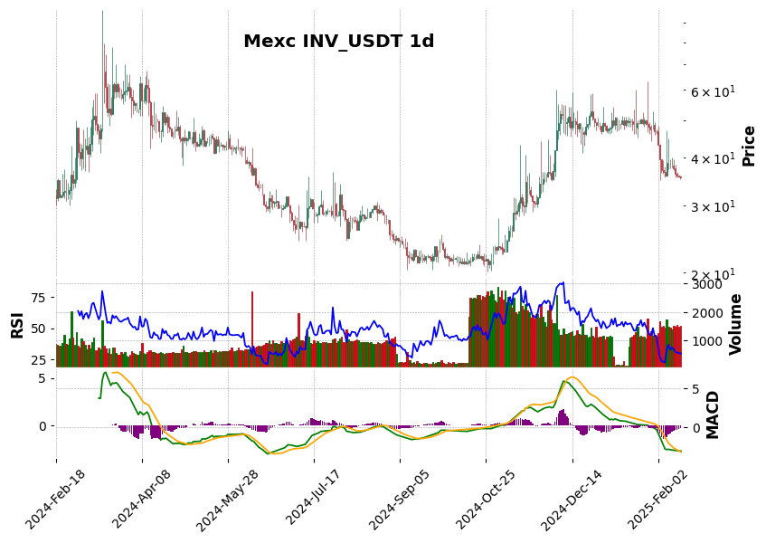 INV_USDT