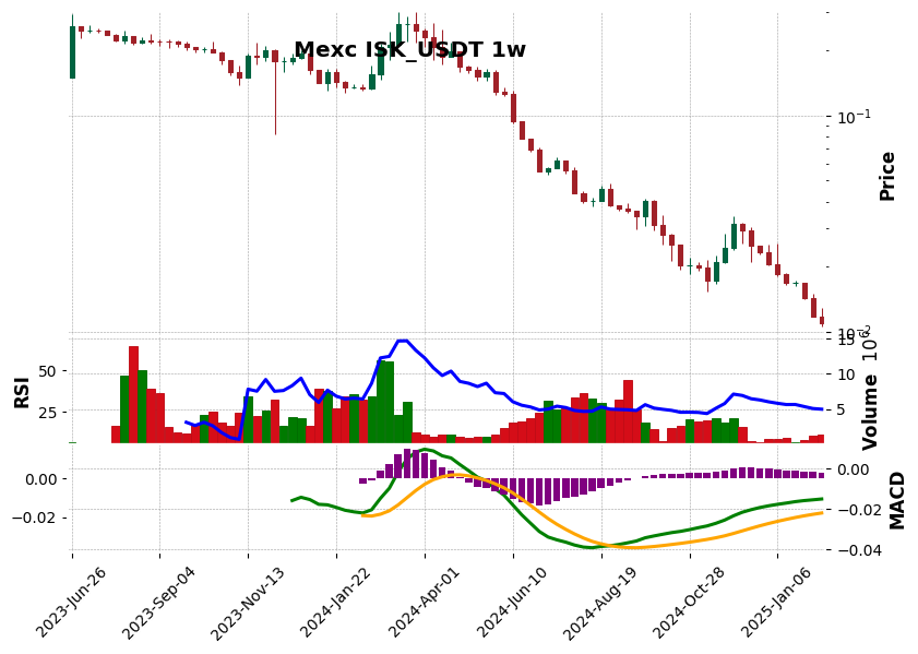ISK_USDT