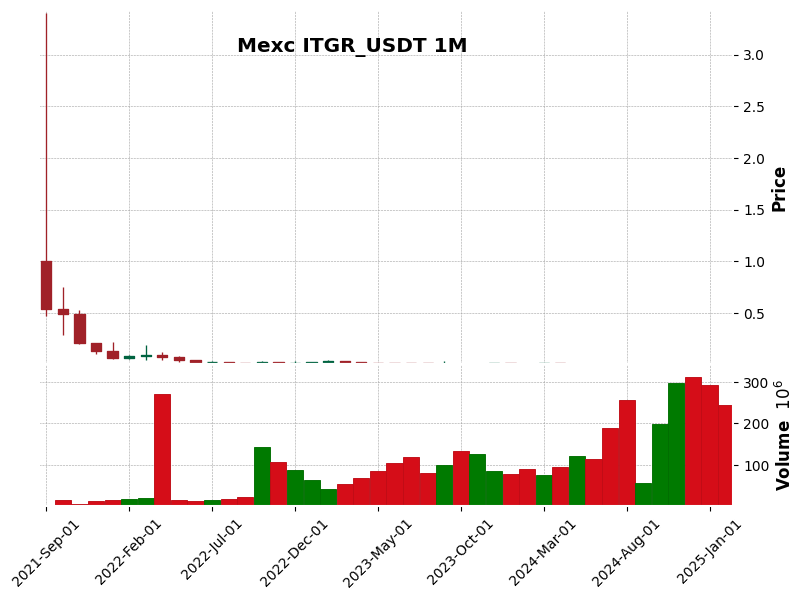 ITGR_USDT