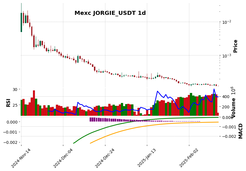 JORGIE_USDT