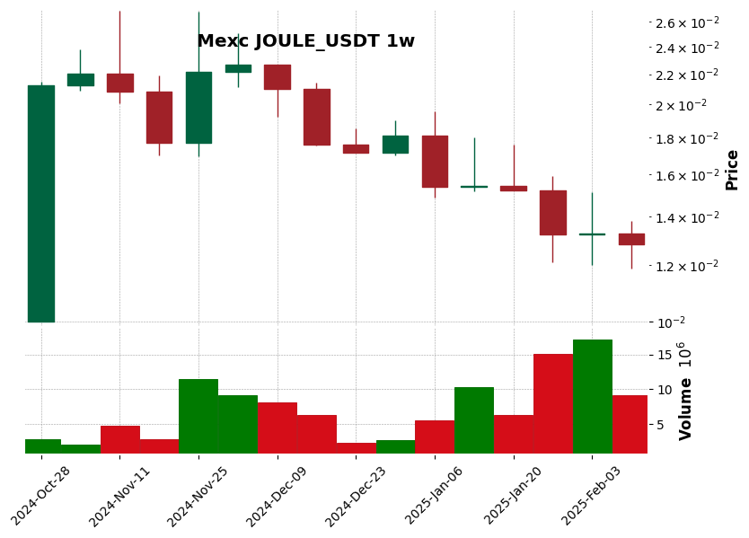JOULE_USDT
