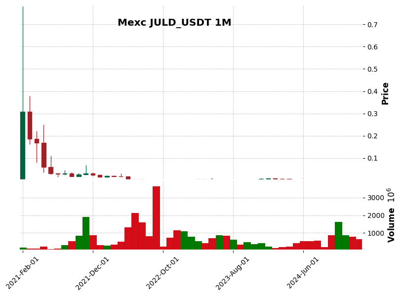 JULD_USDT