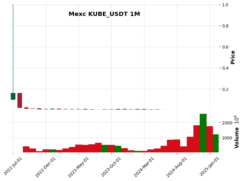 KUBE_USDT